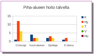 Hoito talvella