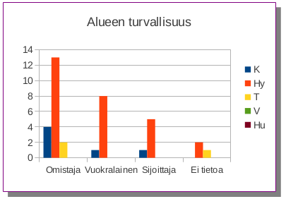 L&auml;hiymp&auml;rist&ouml;n turvallisuus